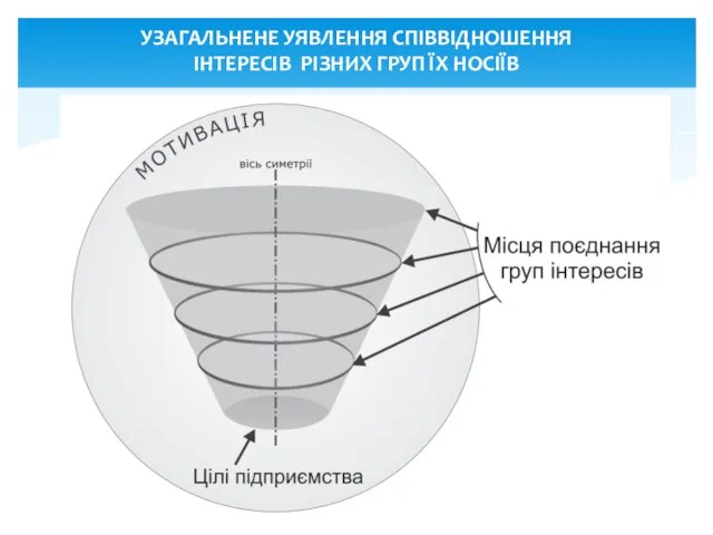 УЗАГАЛЬНЕНЕ УЯВЛЕННЯ СПІВВІДНОШЕННЯ ІНТЕРЕСІВ РІЗНИХ ГРУП ЇХ НОСІЇВ