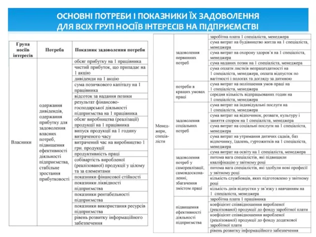 ОСНОВНІ ПОТРЕБИ І ПОКАЗНИКИ ЇХ ЗАДОВОЛЕННЯ ДЛЯ ВСІХ ГРУП НОСІЇВ ІНТЕРЕСІВ НА ПІДПРИЄМСТВІ