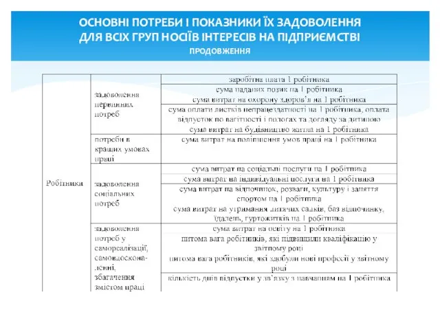 ОСНОВНІ ПОТРЕБИ І ПОКАЗНИКИ ЇХ ЗАДОВОЛЕННЯ ДЛЯ ВСІХ ГРУП НОСІЇВ ІНТЕРЕСІВ НА ПІДПРИЄМСТВІ ПРОДОВЖЕННЯ