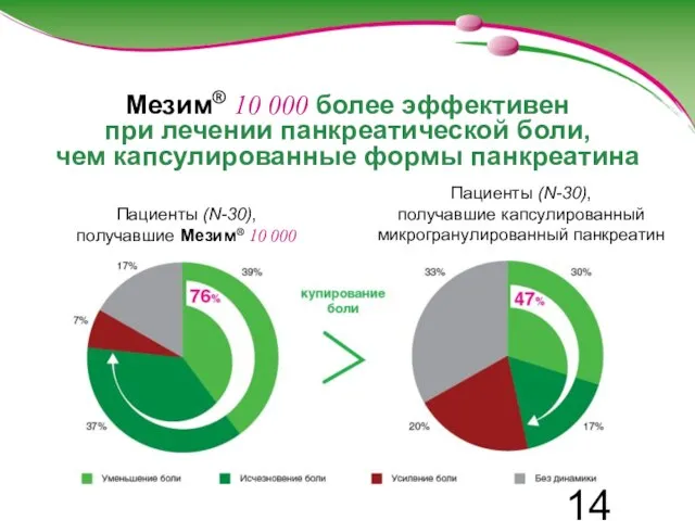 Мезим® 10 000 более эффективен при лечении панкреатической боли, чем капсулированные формы