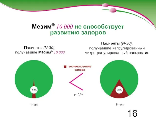 Пациенты (N-30), получавшие Мезим® 10 000 Мезим® 10 000 не способствует развитию