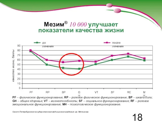 Мезим® 10 000 улучшает показатели качества жизни РF – физическое функционирование; RР