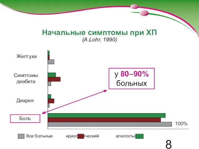 Начальные симптомы при ХП (A.Lohr, 1990) Желтуха Все больные идиопатический алкогольный 100%