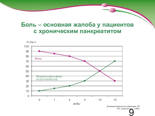 Боль – основная жалоба у пациентов c хроническим панкреатитом Динамика развития симптомов