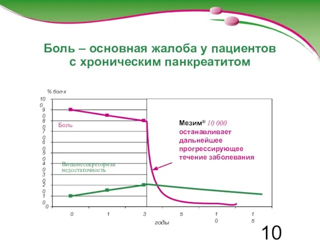 Боль – основная жалоба у пациентов c хроническим панкреатитом Боль Мезим® 10