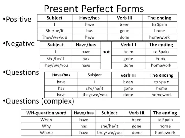 Present Perfect Forms Positive Negative Questions Questions (complex)