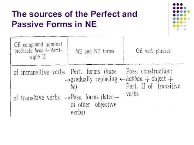 The sources of the Perfect and Passive Forms in NE