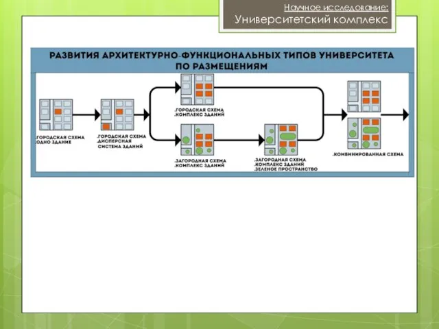 Научное исследование: Университетский комплекс