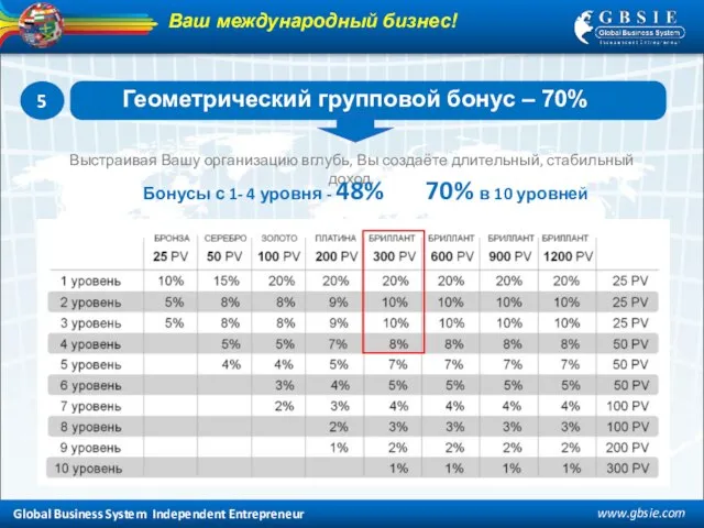 Global Business System Independent Entrepreneur www.gbsie.com 5 Геометрический групповой бонус – 70%