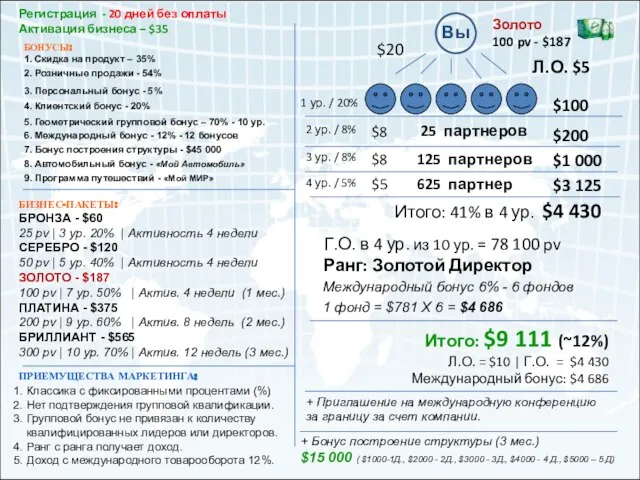 Международный бонус 6% - 6 фондов Г.О. в 4 ур. из 10