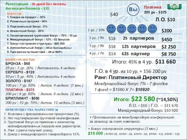 Международный бонус 7% - 7 фондов Г.О. в 4 ур. из 10