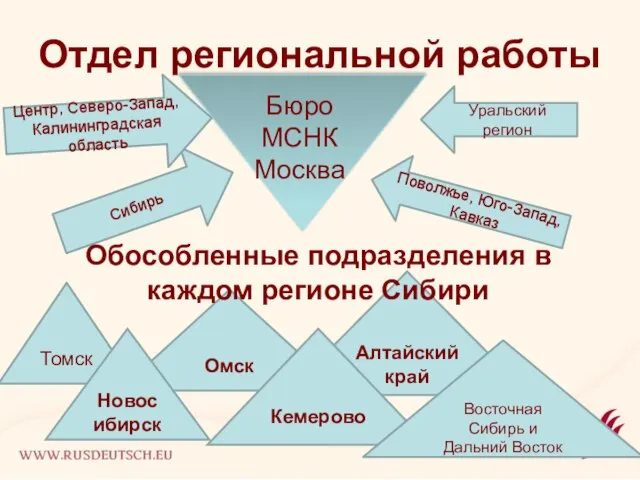 Отдел региональной работы Омск Томск Алтайский край Бюро МСНК Москва Кемерово Сибирь