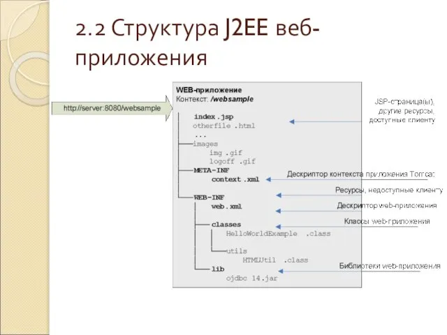 2.2 Структура J2EE веб-приложения