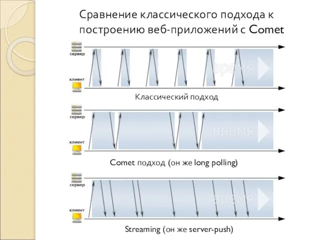 Сравнение классического подхода к построению веб-приложений с Comet Классический подход Comet подход