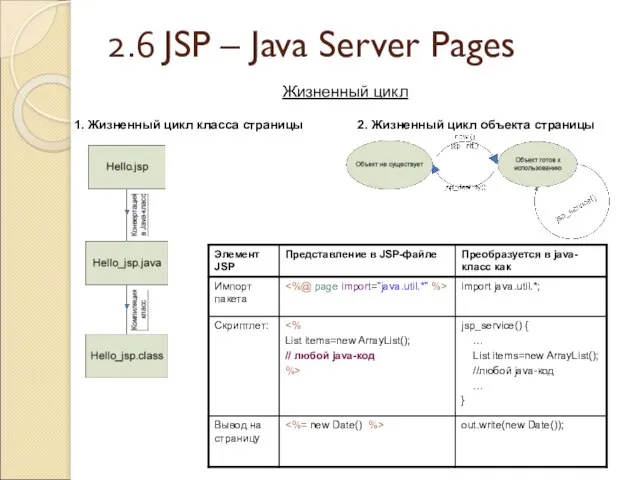 2.6 JSP – Java Server Pages Жизненный цикл 1. Жизненный цикл класса