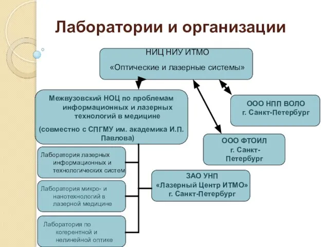 Лаборатории и организации НИЦ НИУ ИТМО «Оптические и лазерные системы» Межвузовский НОЦ