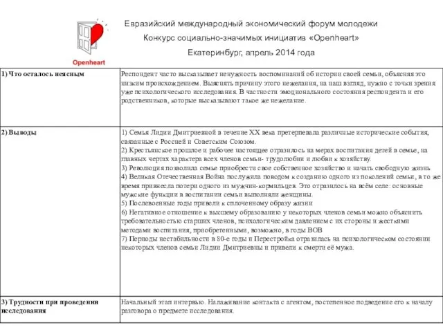 Евразийский международный экономический форум молодежи Конкурс социально-значимых инициатив «Openheart» Екатеринбург, апрель 2014 года