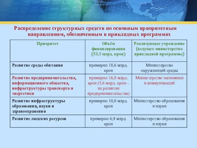 Распределение структурных средств по основным приоритетным направлениям, обозначенным в прикладных программах