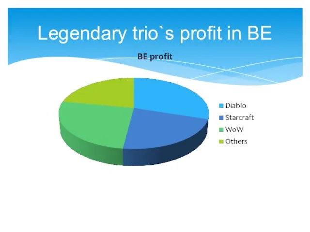 Legendary trio`s profit in BE