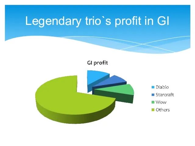 Legendary trio`s profit in GI