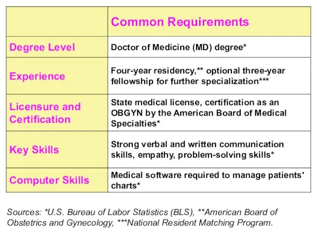 Sources: *U.S. Bureau of Labor Statistics (BLS), **American Board of Obstetrics and