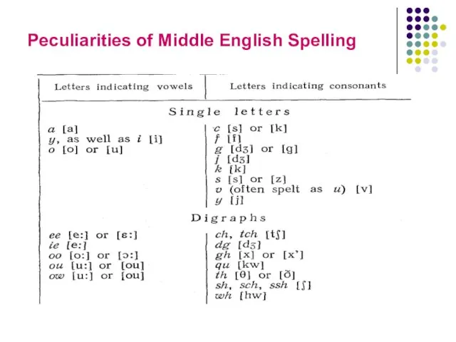 Peculiarities of Middle English Spelling