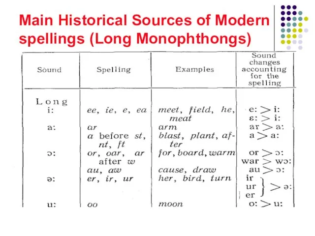 Main Historical Sources of Modern spellings (Long Monophthongs)