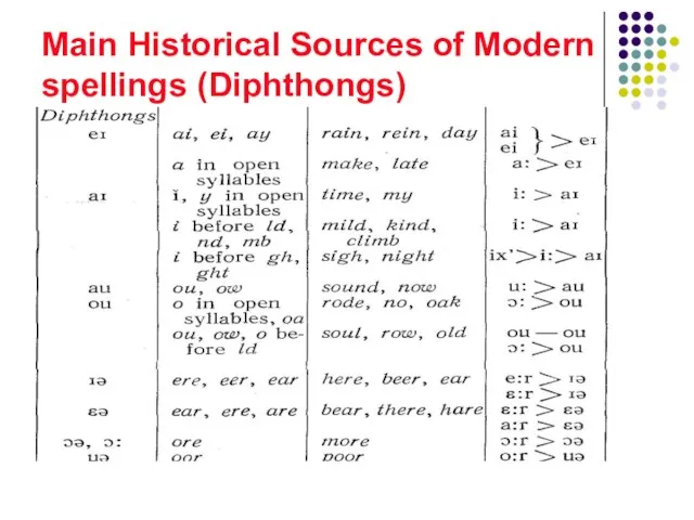 Main Historical Sources of Modern spellings (Diphthongs)