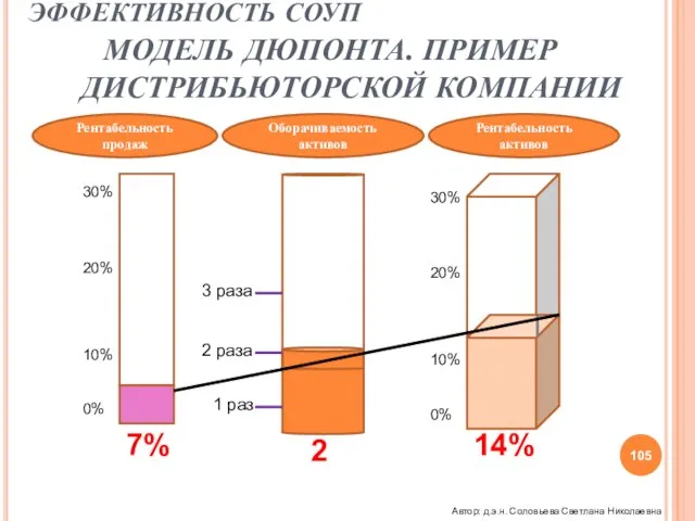 ЭФФЕКТИВНОСТЬ СОУП МОДЕЛЬ ДЮПОНТА. ПРИМЕР ДИСТРИБЬЮТОРСКОЙ КОМПАНИИ Рентабельность продаж Оборачиваемость активов Рентабельность