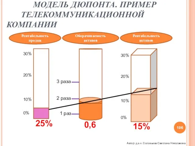 ЭФФЕКТИВНОСТЬ СОУП МОДЕЛЬ ДЮПОНТА. ПРИМЕР ТЕЛЕКОММУНИКАЦИОННОЙ КОМПАНИИ Рентабельность продаж Оборачиваемость активов Рентабельность