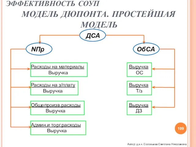 ЭФФЕКТИВНОСТЬ СОУП МОДЕЛЬ ДЮПОНТА. ПРОСТЕЙШАЯ МОДЕЛЬ ДСА NПр ОбСА Расходы на материалы