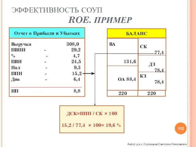 ЭФФЕКТИВНОСТЬ СОУП ROE. ПРИМЕР Отчет о Прибыли и Убытках Выручка 308,0 ПВПН