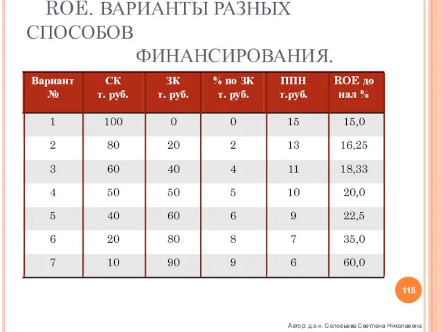 ЭФФЕКТИВНОСТЬ СОУП ROE. ВАРИАНТЫ РАЗНЫХ СПОСОБОВ ФИНАНСИРОВАНИЯ. Автор: д.э.н. Соловьева Светлана Николаевна