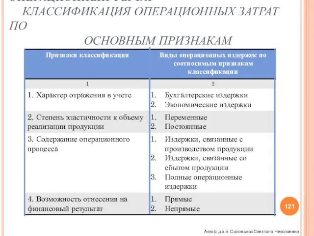 ОПЕРАЦИОННЫЙ РЫЧАГ КЛАССИФИКАЦИЯ ОПЕРАЦИОННЫХ ЗАТРАТ ПО ОСНОВНЫМ ПРИЗНАКАМ Автор: д.э.н. Соловьева Светлана Николаевна