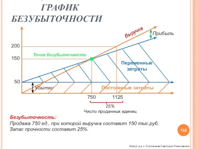 ОПЕРАЦИОННЫЙ РЫЧАГ ГРАФИК БЕЗУБЫТОЧНОСТИ 200 150 50 Прибыль Убытки Точка безубыточности Переменные