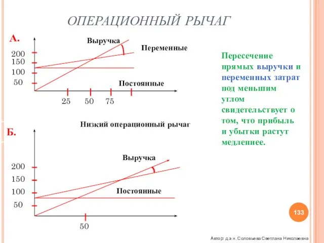 ОПЕРАЦИОННЫЙ РЫЧАГ А. 200 150 100 50 25 50 75 Низкий операционный