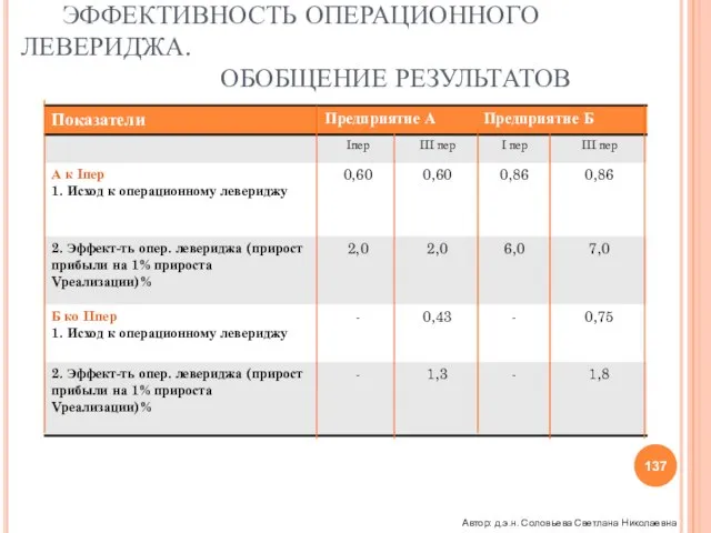 ОПЕРАЦИОННЫЙ РЫЧАГ ЭФФЕКТИВНОСТЬ ОПЕРАЦИОННОГО ЛЕВЕРИДЖА. ОБОБЩЕНИЕ РЕЗУЛЬТАТОВ Автор: д.э.н. Соловьева Светлана Николаевна