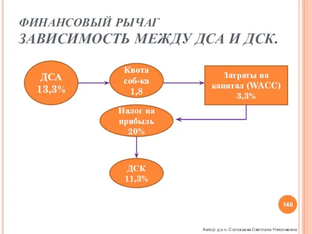 ФИНАНСОВЫЙ РЫЧАГ ЗАВИСИМОСТЬ МЕЖДУ ДСА И ДСК. ДСА 13,3% Квота соб-ка 1,8