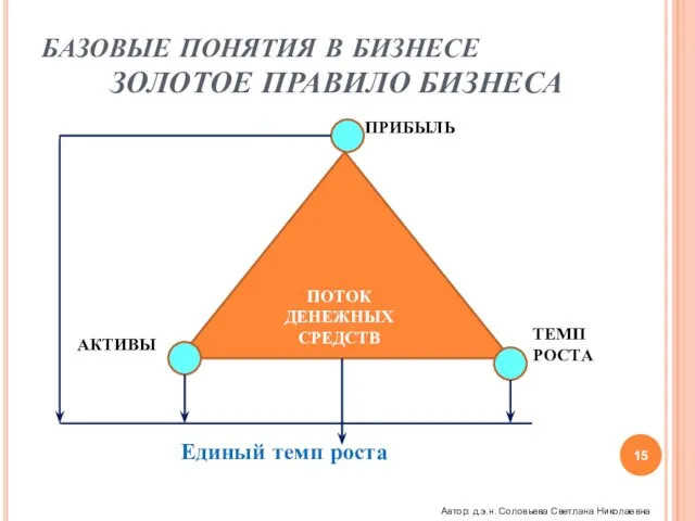 БАЗОВЫЕ ПОНЯТИЯ В БИЗНЕСЕ ЗОЛОТОЕ ПРАВИЛО БИЗНЕСА ПРИБЫЛЬ ТЕМП РОСТА АКТИВЫ ПОТОК