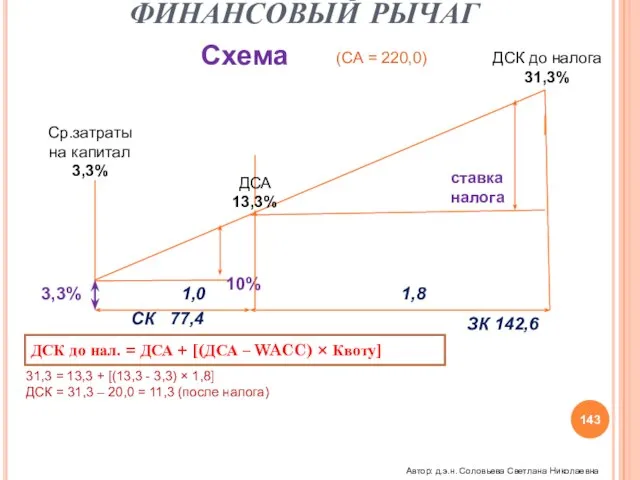 ФИНАНСОВЫЙ РЫЧАГ Ср.затраты на капитал 3,3% ДСА 13,3% ДСК до налога 31,3%