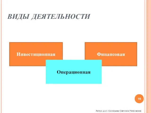 ВИДЫ ДЕЯТЕЛЬНОСТИ Инвестиционная Финансовая Автор: д.э.н. Соловьева Светлана Николаевна Операционная