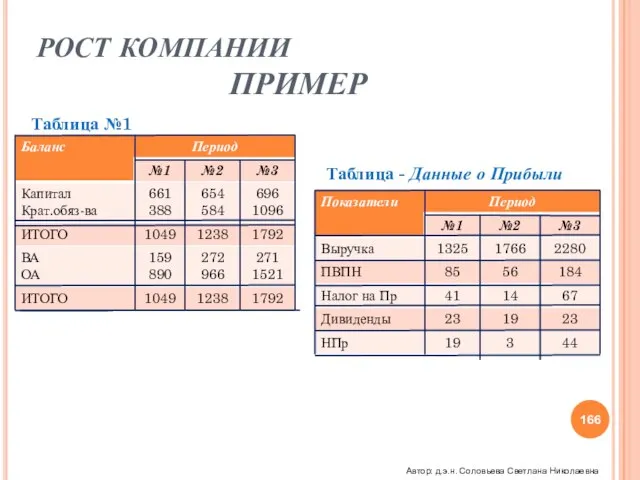 РОСТ КОМПАНИИ ПРИМЕР Таблица - Данные о Прибыли Таблица №1 Автор: д.э.н. Соловьева Светлана Николаевна