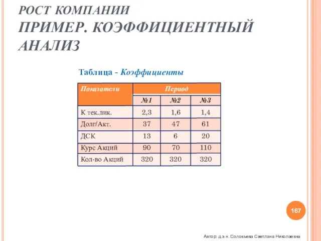 РОСТ КОМПАНИИ ПРИМЕР. КОЭФФИЦИЕНТНЫЙ АНАЛИЗ Таблица - Коэффициенты Автор: д.э.н. Соловьева Светлана Николаевна