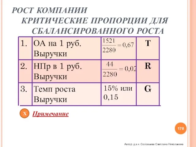 РОСТ КОМПАНИИ КРИТИЧЕСКИЕ ПРОПОРЦИИ ДЛЯ СБАЛАНСИРОВАННОГО РОСТА Х Примечание Автор: д.э.н. Соловьева Светлана Николаевна