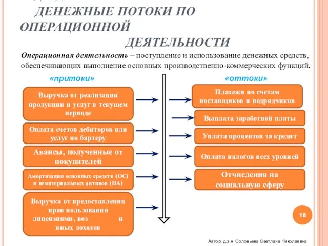 ВИДЫ ДЕЯТЕЛЬНОСТИ ДЕНЕЖНЫЕ ПОТОКИ ПО ОПЕРАЦИОННОЙ ДЕЯТЕЛЬНОСТИ Операционная деятельность – поступление и