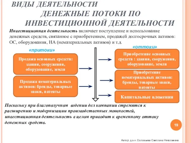 ВИДЫ ДЕЯТЕЛЬНОСТИ ДЕНЕЖНЫЕ ПОТОКИ ПО ИНВЕСТИЦИОННОЙ ДЕЯТЕЛЬНОСТИ Инвестиционная деятельность включает поступление и