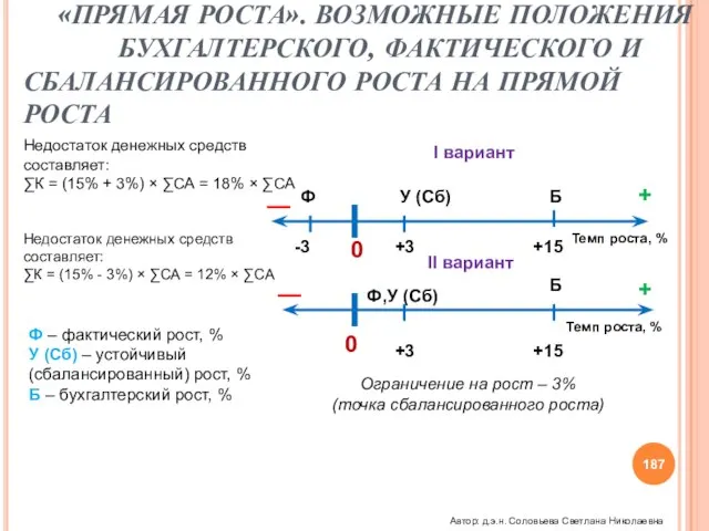 РОСТ КОМПАНИИ «ПРЯМАЯ РОСТА». ВОЗМОЖНЫЕ ПОЛОЖЕНИЯ БУХГАЛТЕРСКОГО, ФАКТИЧЕСКОГО И СБАЛАНСИРОВАННОГО РОСТА НА