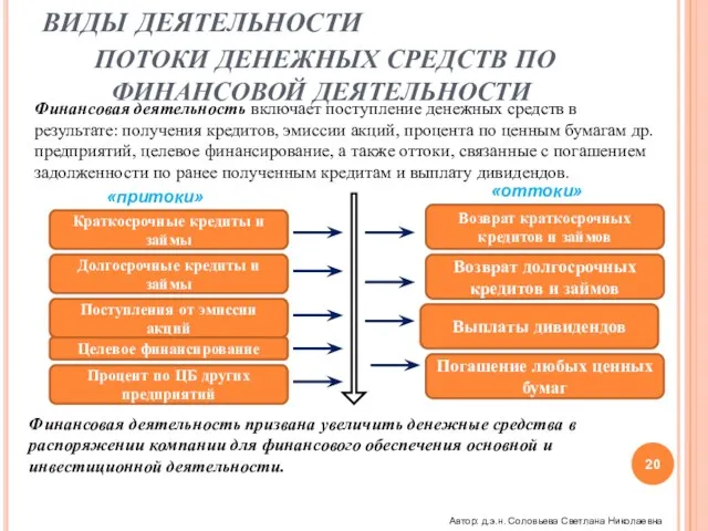 ВИДЫ ДЕЯТЕЛЬНОСТИ ПОТОКИ ДЕНЕЖНЫХ СРЕДСТВ ПО ФИНАНСОВОЙ ДЕЯТЕЛЬНОСТИ Финансовая деятельность включает поступление