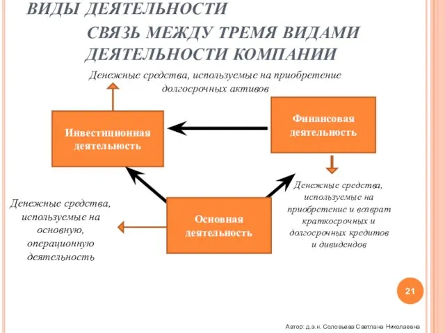 ВИДЫ ДЕЯТЕЛЬНОСТИ СВЯЗЬ МЕЖДУ ТРЕМЯ ВИДАМИ ДЕЯТЕЛЬНОСТИ КОМПАНИИ Денежные средства, используемые на