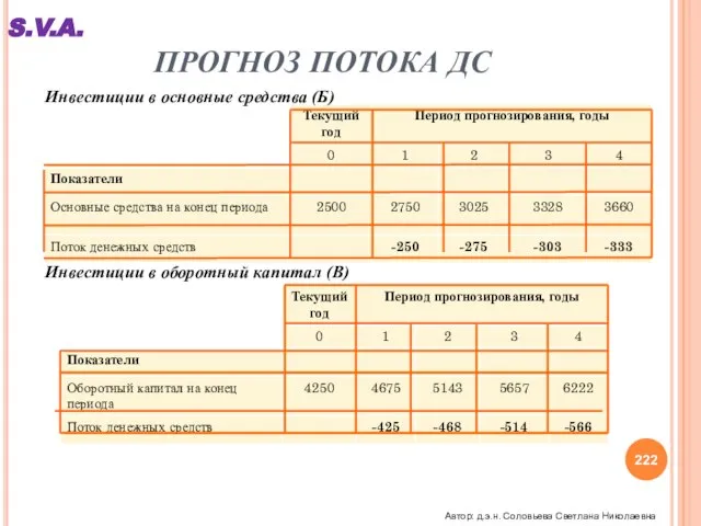 S.V.A. ПРОГНОЗ ПОТОКА ДС Инвестиции в оборотный капитал (В) Инвестиции в основные